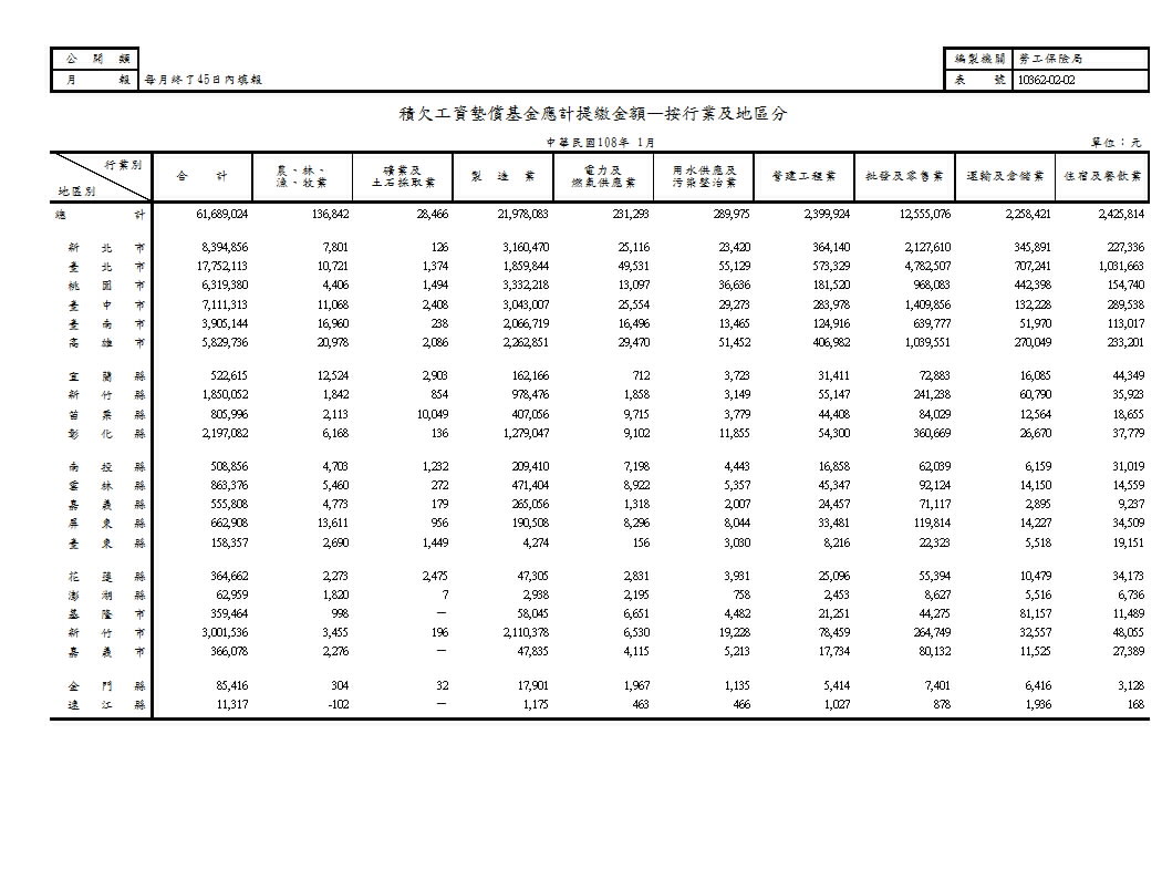 積欠工資墊償基金應計提繳金額—按行業及地區分第1頁圖表
